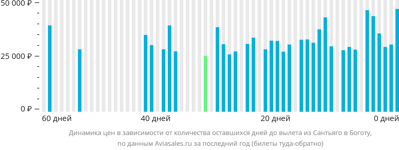 Динамика цен в зависимости от количества оставшихся дней до вылета из Сантьяго в Боготу