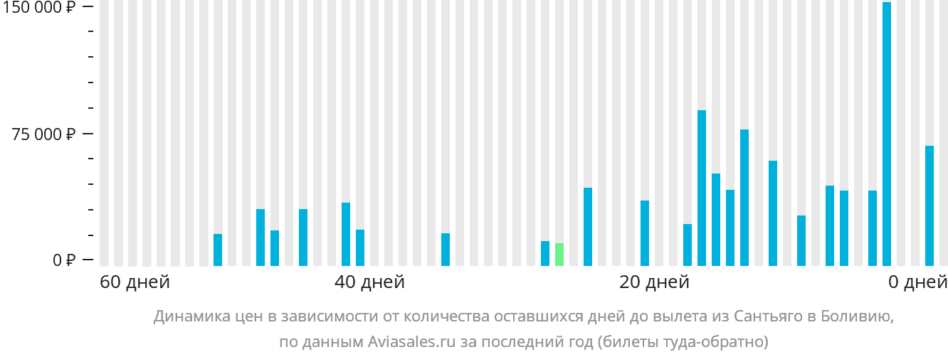 Динамика цен в зависимости от количества оставшихся дней до вылета из Сантьяго в Боливию
