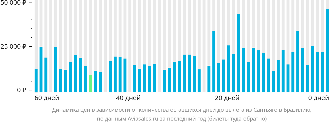 Динамика цен в зависимости от количества оставшихся дней до вылета из Сантьяго в Бразилию