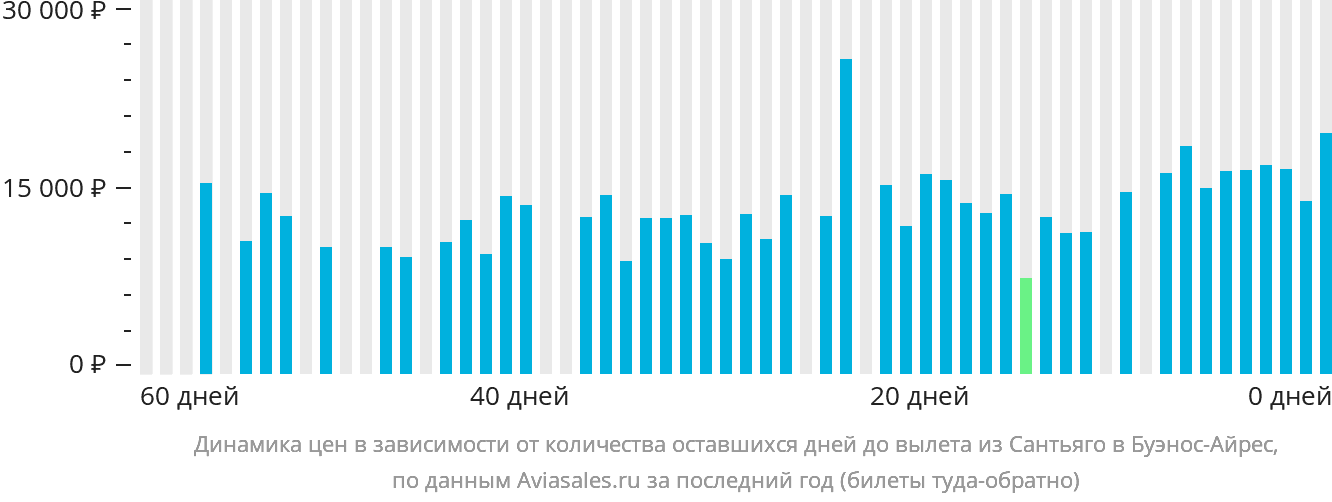 Динамика цен в зависимости от количества оставшихся дней до вылета из Сантьяго в Буэнос-Айрес