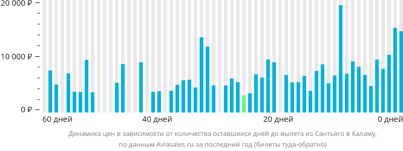 Динамика цен в зависимости от количества оставшихся дней до вылета из Сантьяго в Каламу