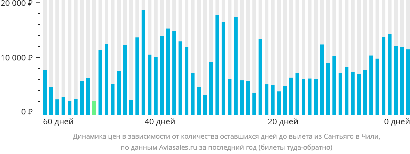 Динамика цен в зависимости от количества оставшихся дней до вылета из Сантьяго в Чили