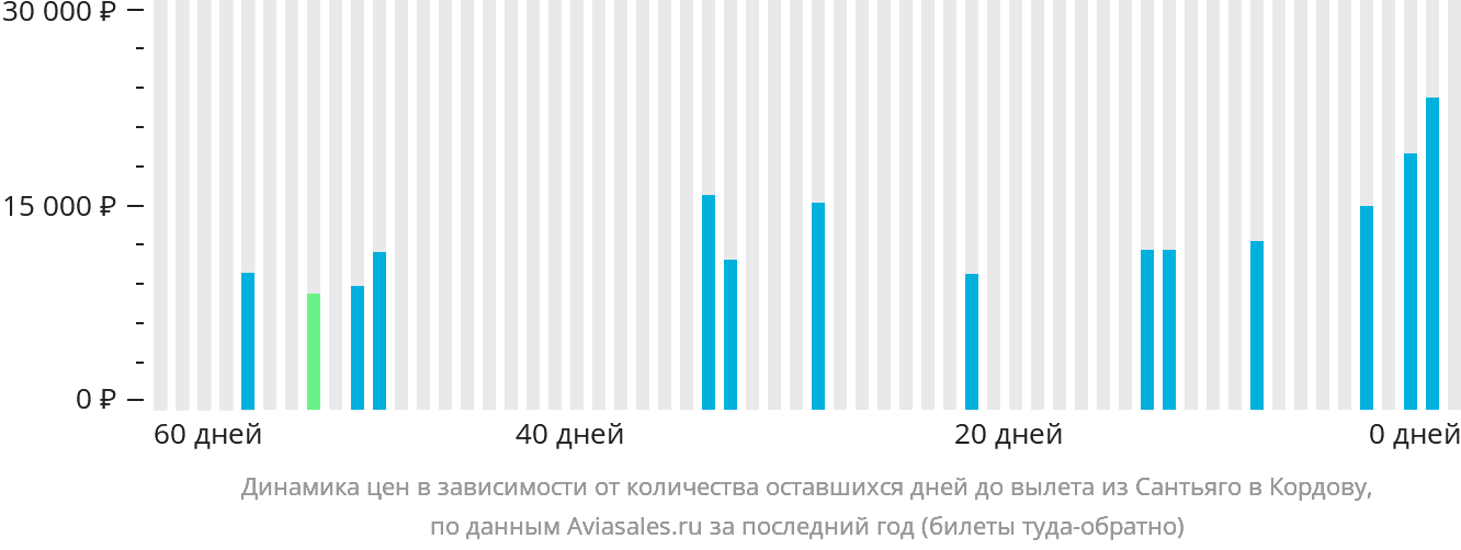 Динамика цен в зависимости от количества оставшихся дней до вылета из Сантьяго в Кордову