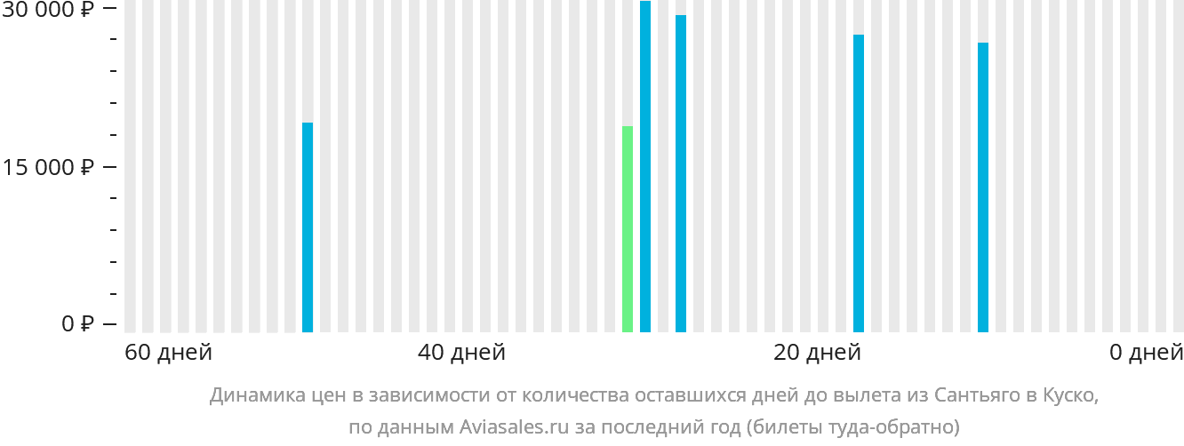 Динамика цен в зависимости от количества оставшихся дней до вылета из Сантьяго в Куско