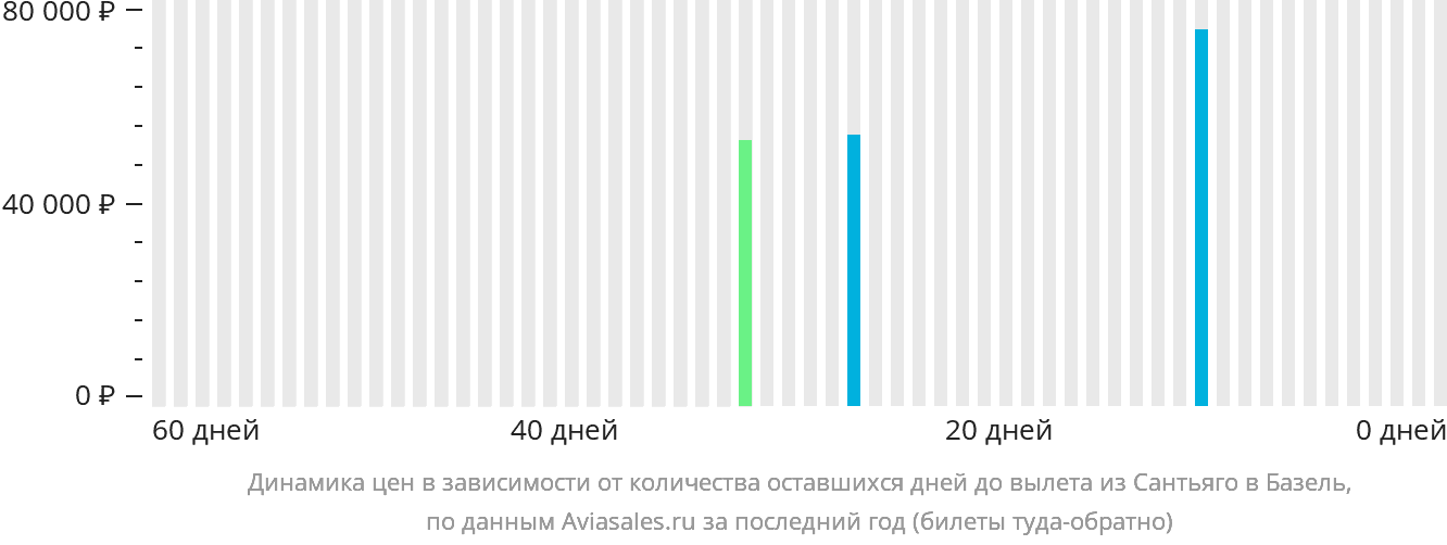 Динамика цен в зависимости от количества оставшихся дней до вылета из Сантьяго в Базель
