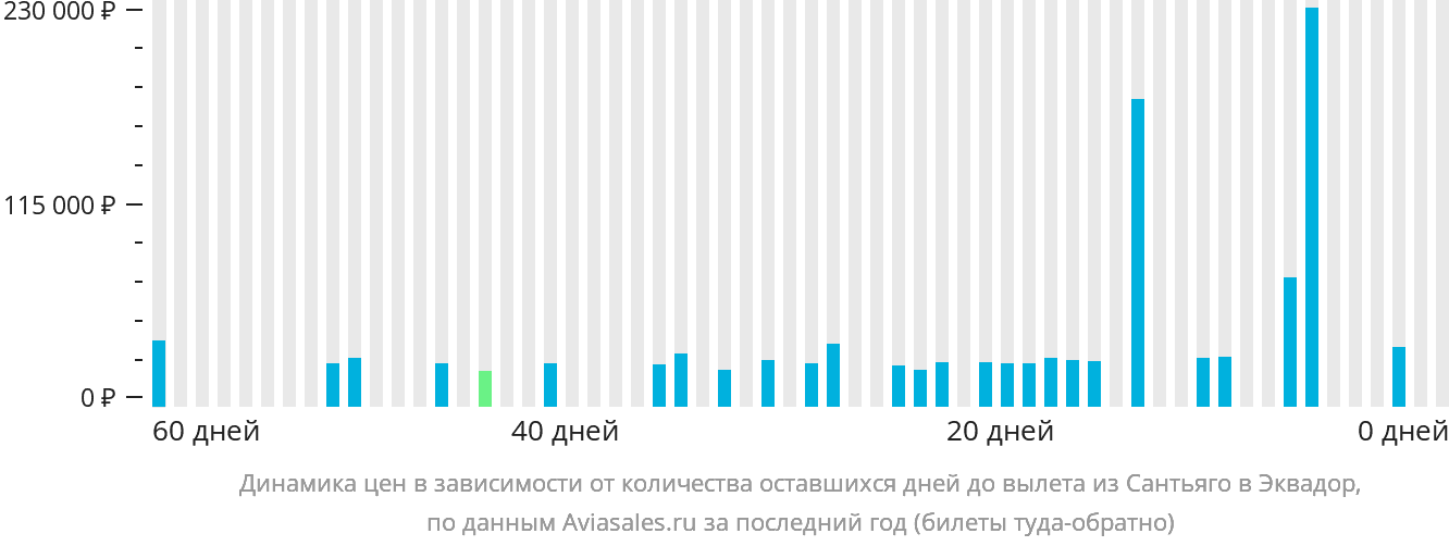 Динамика цен в зависимости от количества оставшихся дней до вылета из Сантьяго в Эквадор