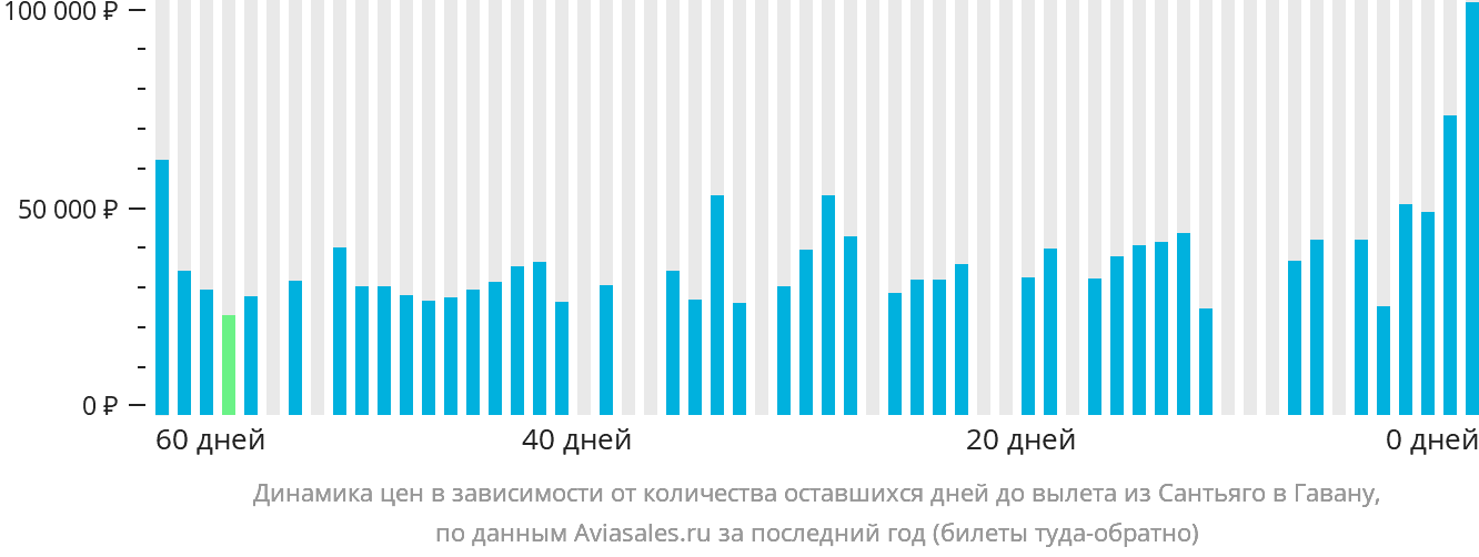 Динамика цен в зависимости от количества оставшихся дней до вылета из Сантьяго в Гавану