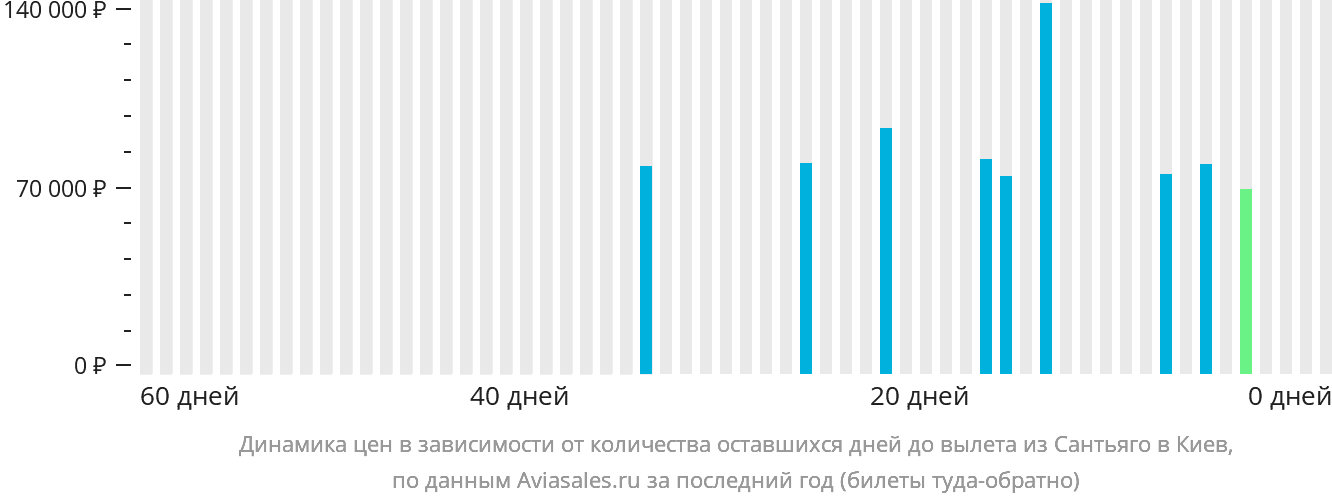 Динамика цен в зависимости от количества оставшихся дней до вылета из Сантьяго в Киев