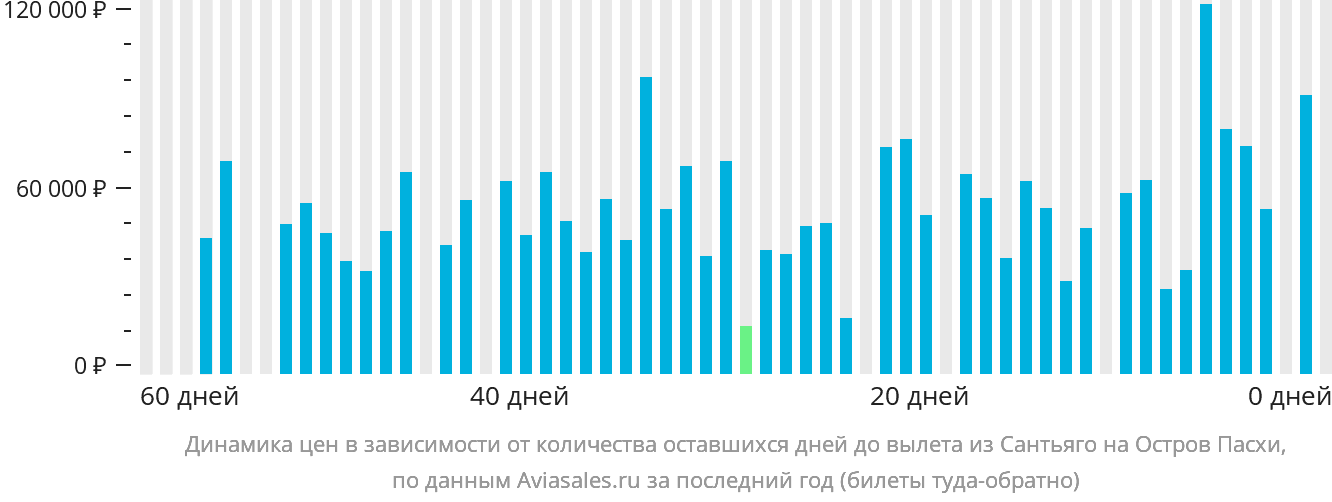 Динамика цен в зависимости от количества оставшихся дней до вылета из Сантьяго на остров Пасхи
