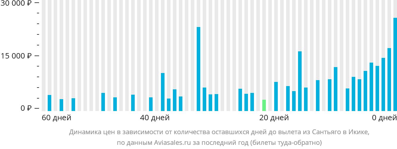 Динамика цен в зависимости от количества оставшихся дней до вылета из Сантьяго в Икике