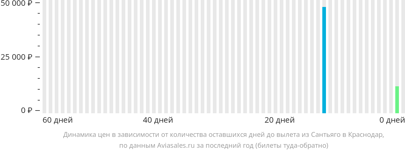 Динамика цен в зависимости от количества оставшихся дней до вылета из Сантьяго в Краснодар