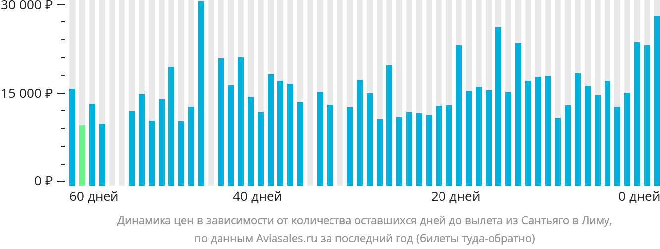 Динамика цен в зависимости от количества оставшихся дней до вылета из Сантьяго в Лиму