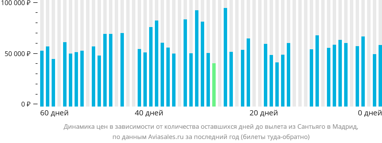 Динамика цен в зависимости от количества оставшихся дней до вылета из Сантьяго в Мадрид