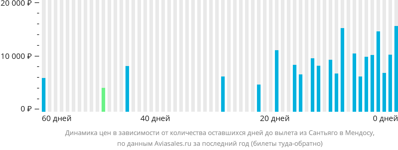 Динамика цен в зависимости от количества оставшихся дней до вылета из Сантьяго в Мендосу