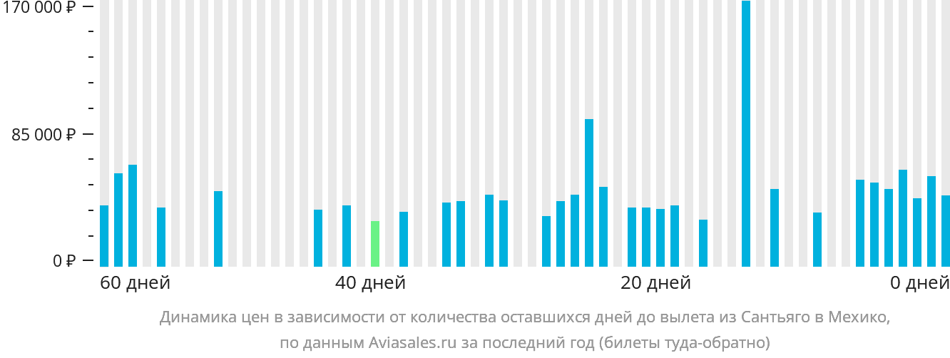Динамика цен в зависимости от количества оставшихся дней до вылета из Сантьяго в Мехико