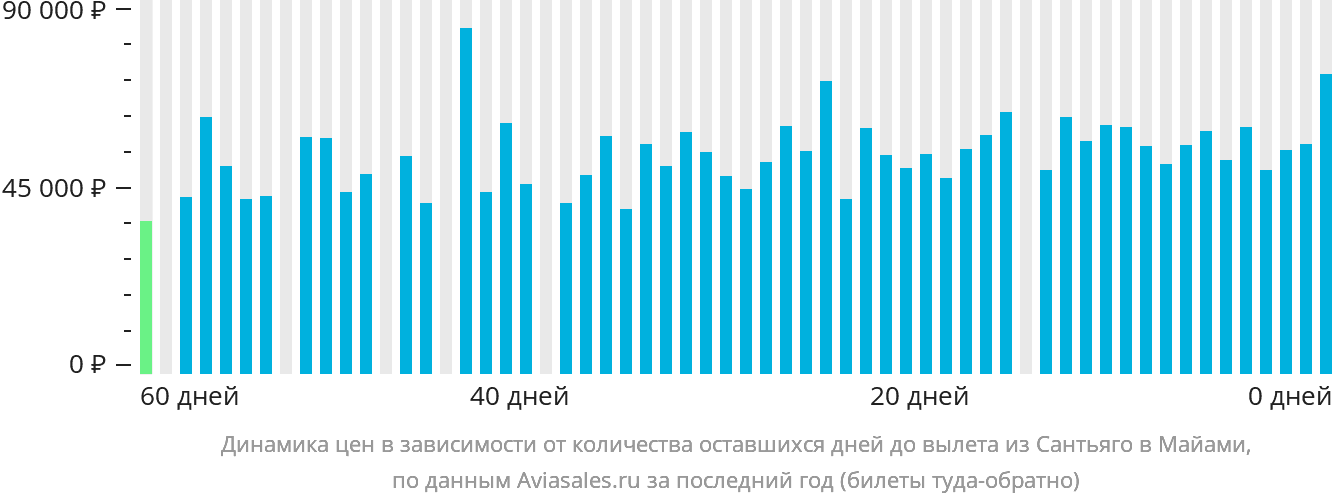 Динамика цен в зависимости от количества оставшихся дней до вылета из Сантьяго в Майами