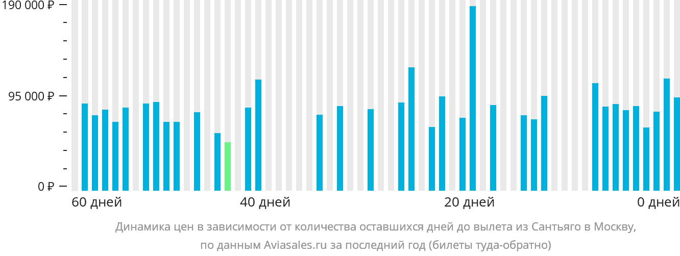 Динамика цен в зависимости от количества оставшихся дней до вылета из Сантьяго в Москву