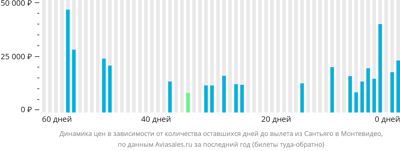Динамика цен в зависимости от количества оставшихся дней до вылета из Сантьяго в Монтевидео