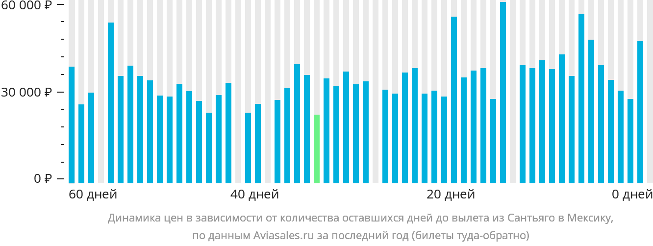 Динамика цен в зависимости от количества оставшихся дней до вылета из Сантьяго в Мексику