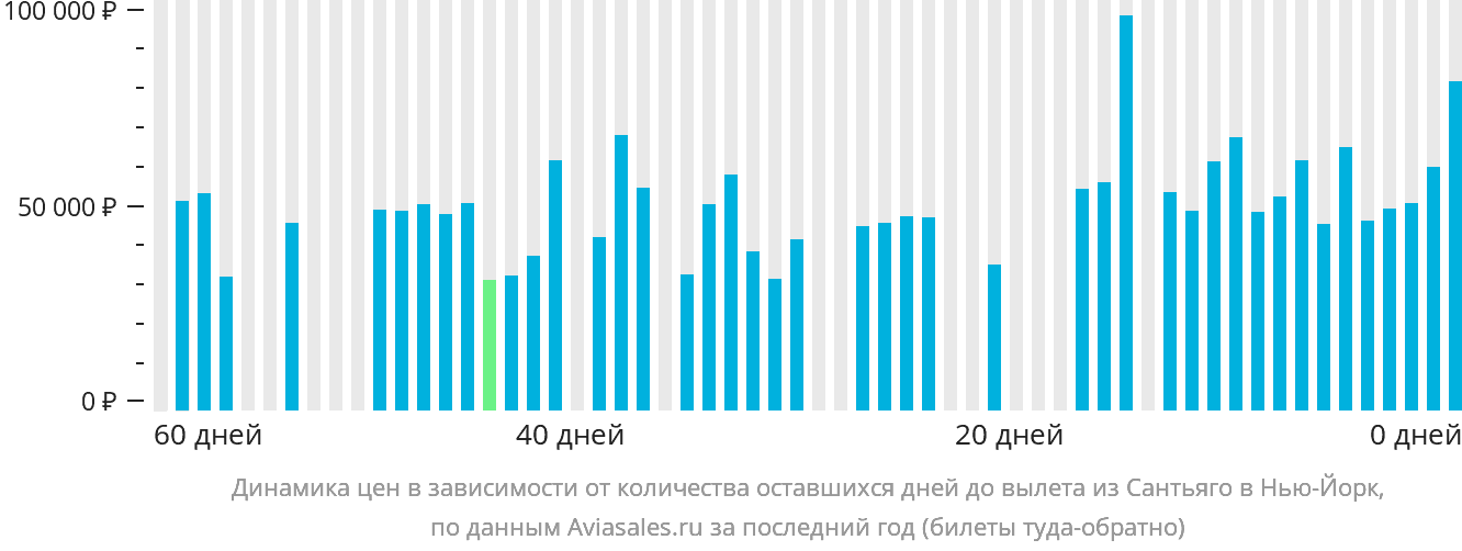 Динамика цен в зависимости от количества оставшихся дней до вылета из Сантьяго в Нью-Йорк
