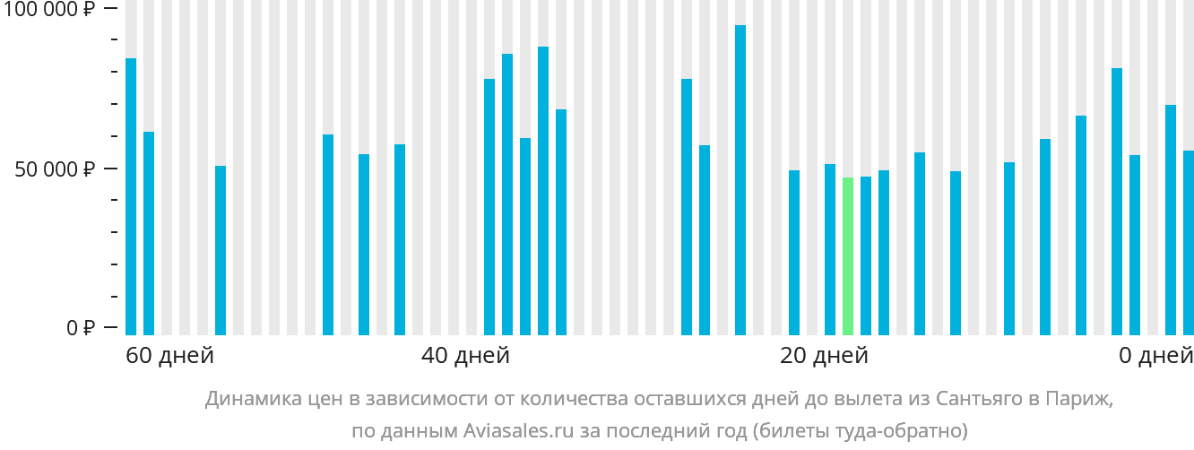 Динамика цен в зависимости от количества оставшихся дней до вылета из Сантьяго в Париж