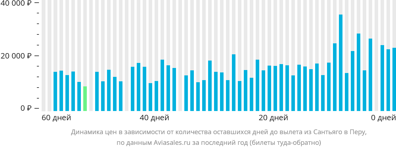 Динамика цен в зависимости от количества оставшихся дней до вылета из Сантьяго в Перу