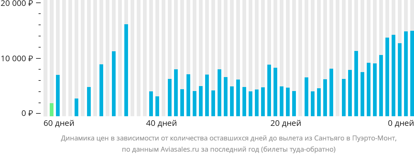 Динамика цен в зависимости от количества оставшихся дней до вылета из Сантьяго в Пуэрто-Монт