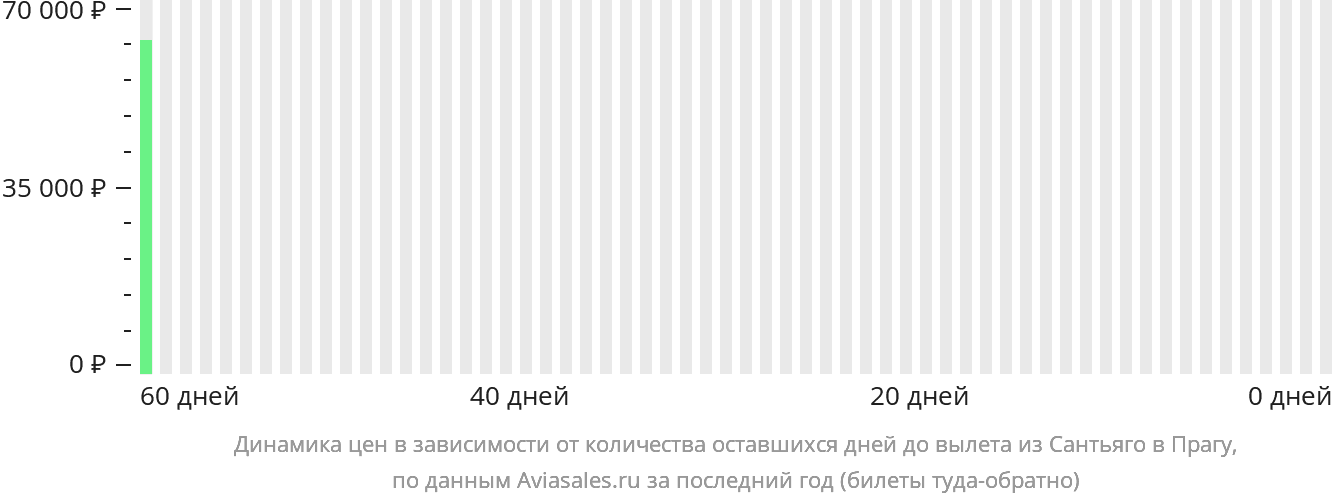 Динамика цен в зависимости от количества оставшихся дней до вылета из Сантьяго в Прагу