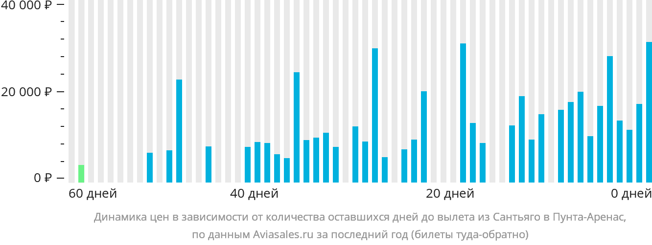 Динамика цен в зависимости от количества оставшихся дней до вылета из Сантьяго в Пунта-Аренас