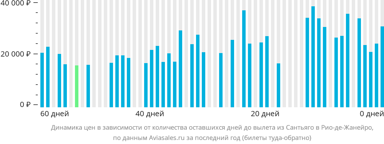 Динамика цен в зависимости от количества оставшихся дней до вылета из Сантьяго в Рио-де-Жанейро