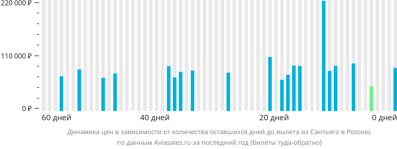 Динамика цен в зависимости от количества оставшихся дней до вылета из Сантьяго в Россию