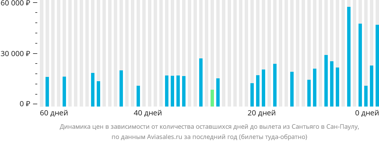 Динамика цен в зависимости от количества оставшихся дней до вылета из Сантьяго в Сан-Паулу