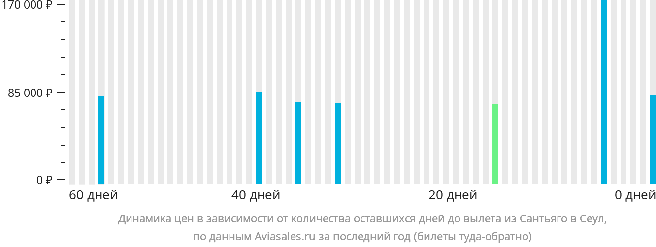 Динамика цен в зависимости от количества оставшихся дней до вылета из Сантьяго в Сеул