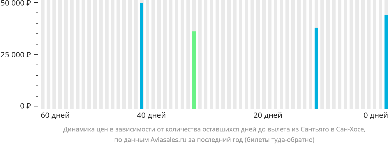 Динамика цен в зависимости от количества оставшихся дней до вылета из Сантьяго в Сан-Хосе
