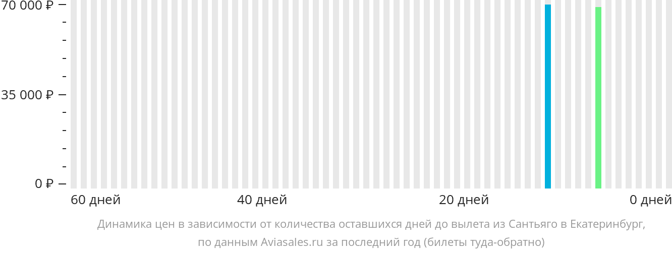 Динамика цен в зависимости от количества оставшихся дней до вылета из Сантьяго в Екатеринбург