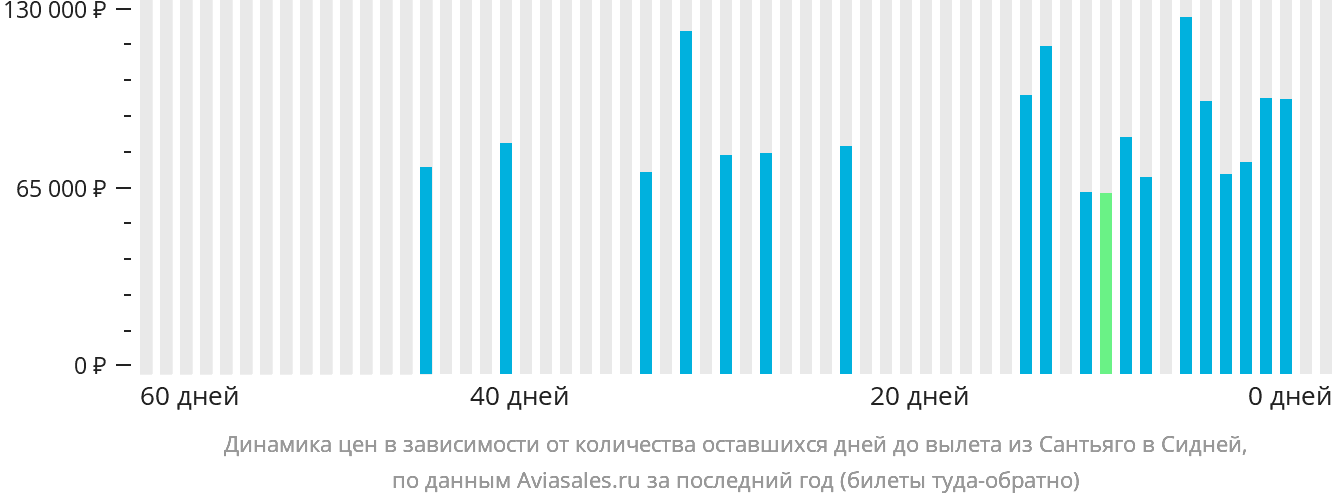 Динамика цен в зависимости от количества оставшихся дней до вылета из Сантьяго в Сидней