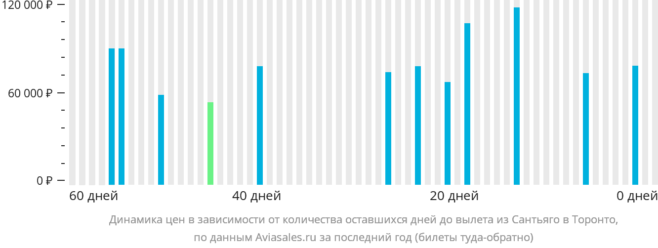 Динамика цен в зависимости от количества оставшихся дней до вылета из Сантьяго в Торонто