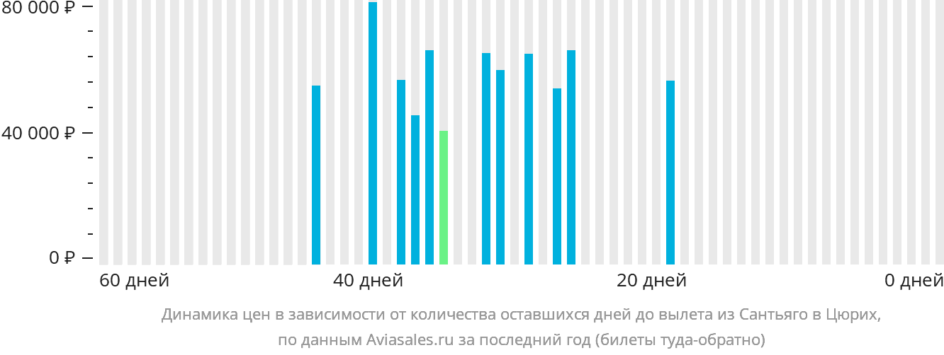 Динамика цен в зависимости от количества оставшихся дней до вылета из Сантьяго в Цюрих