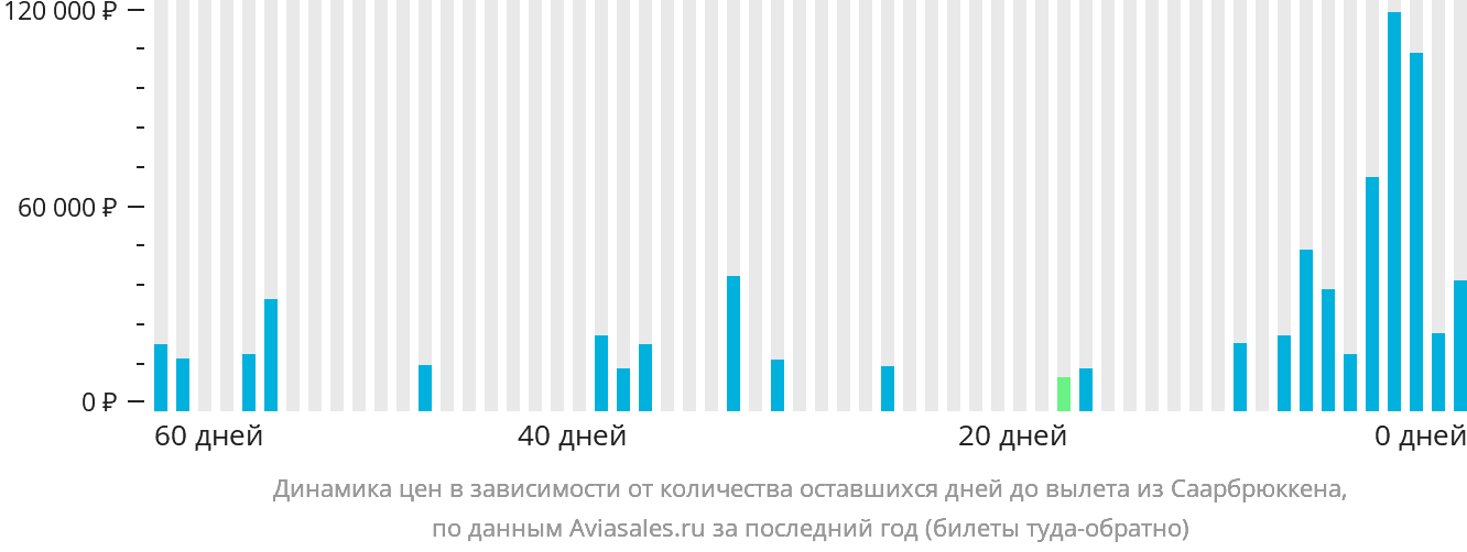 Динамика цен в зависимости от количества оставшихся дней до вылета из Саарбрюккена