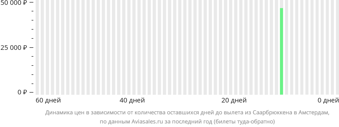 Динамика цен в зависимости от количества оставшихся дней до вылета из Саарбрюккена в Амстердам