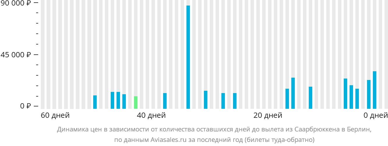 Динамика цен в зависимости от количества оставшихся дней до вылета из Саарбрюккена в Берлин