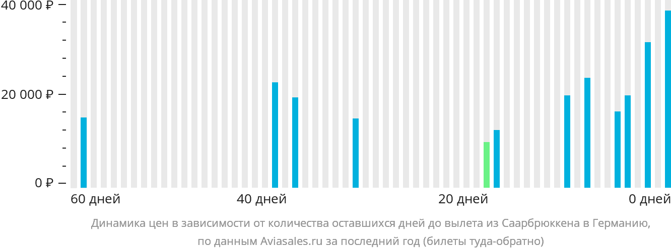 Динамика цен в зависимости от количества оставшихся дней до вылета из Саарбрюккена в Германию