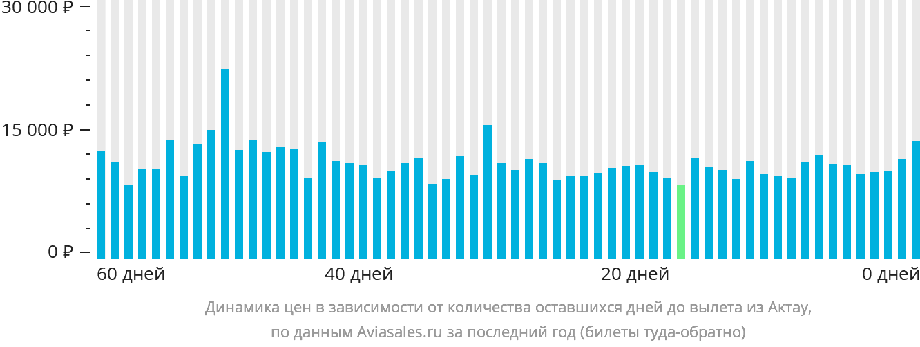 Динамика цен в зависимости от количества оставшихся дней до вылета из Актау