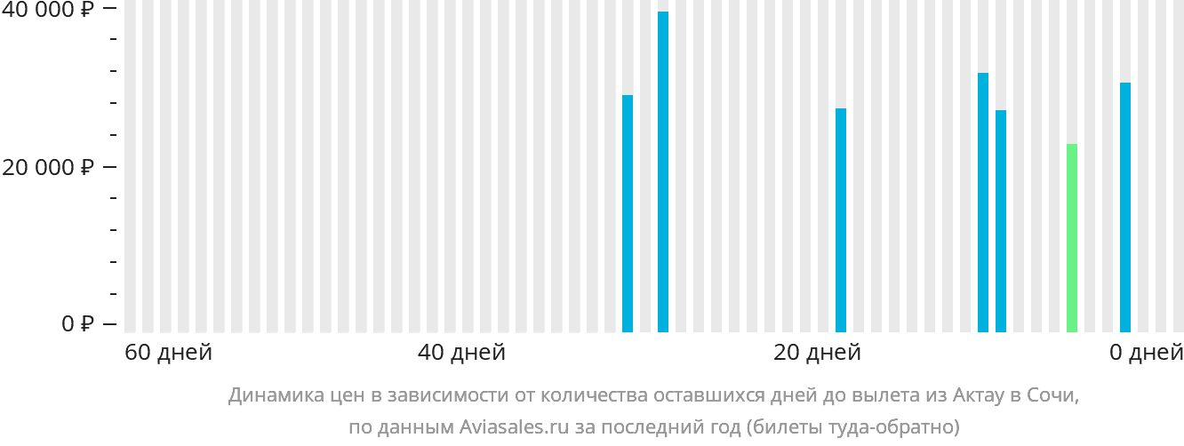 Динамика цен в зависимости от количества оставшихся дней до вылета из Актау в Сочи