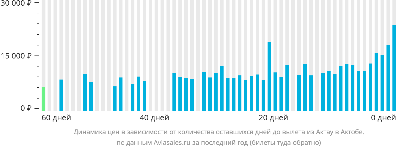 Динамика цен в зависимости от количества оставшихся дней до вылета из Актау в Актобе