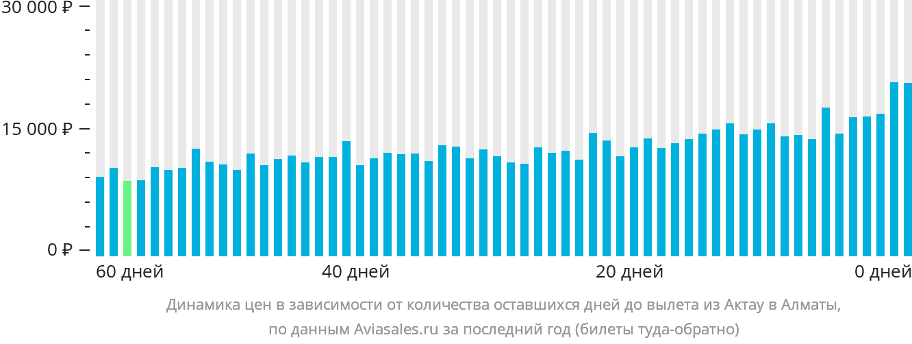 Динамика цен в зависимости от количества оставшихся дней до вылета из Актау в Алматы
