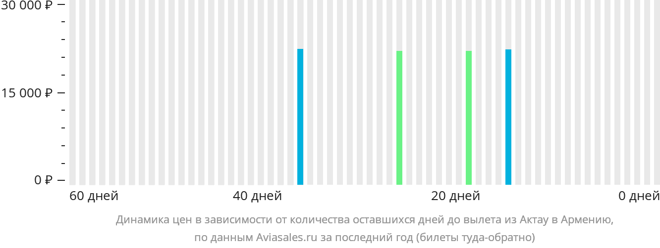 Динамика цен в зависимости от количества оставшихся дней до вылета из Актау в Армению