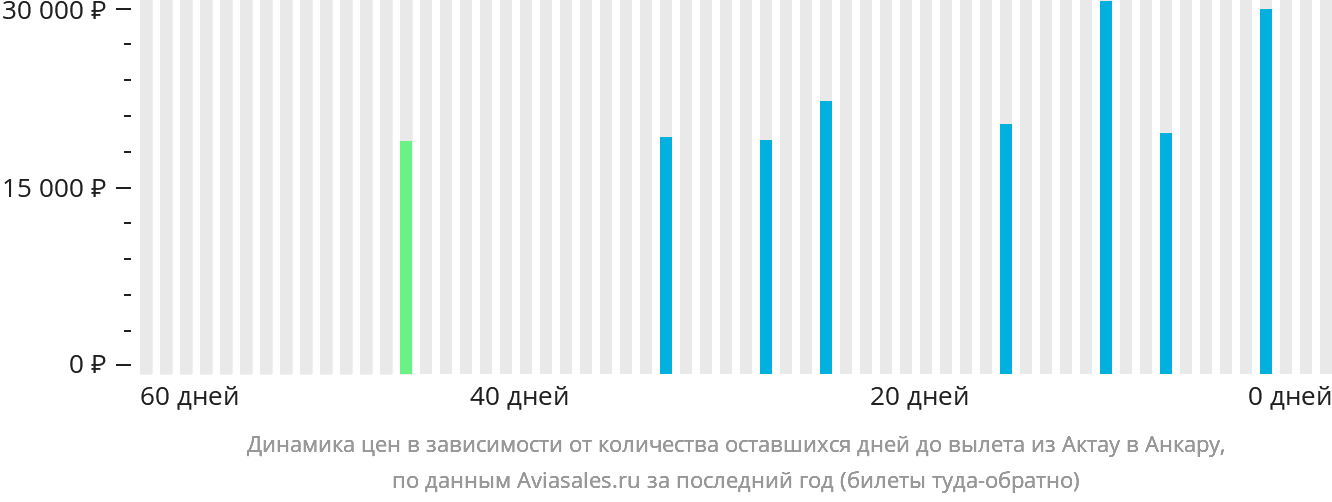 Динамика цен в зависимости от количества оставшихся дней до вылета из Актау в Анкару