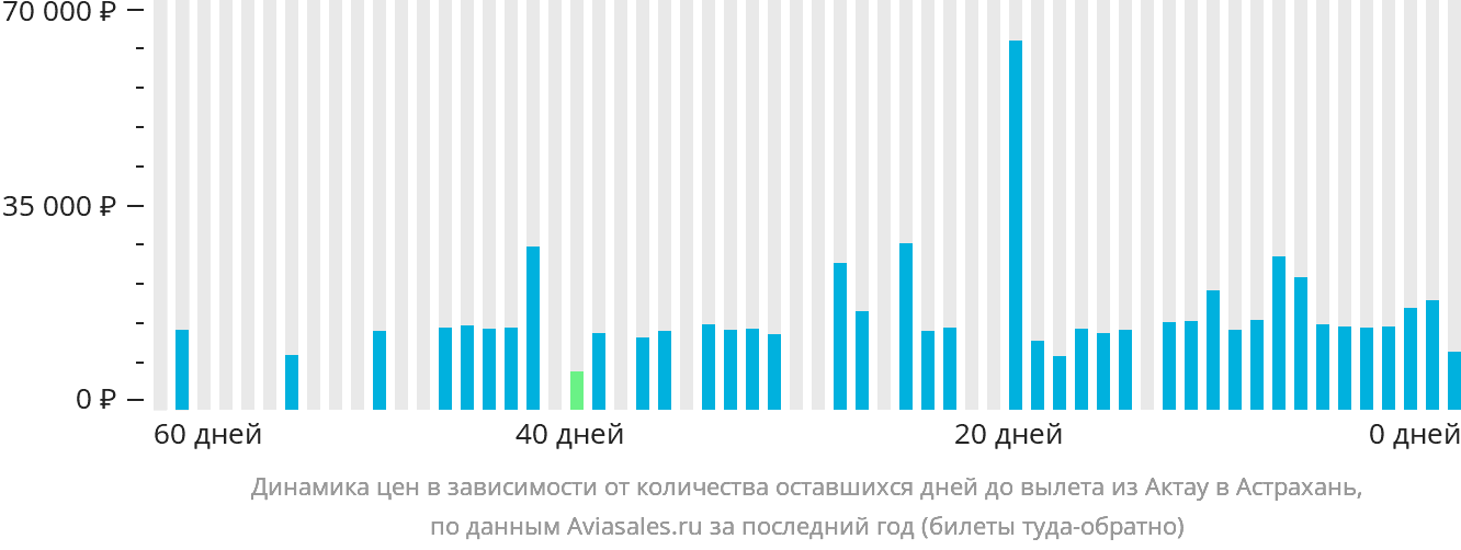 Динамика цен в зависимости от количества оставшихся дней до вылета из Актау в Астрахань
