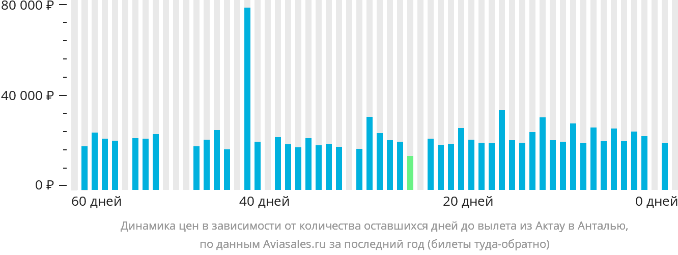 Динамика цен в зависимости от количества оставшихся дней до вылета из Актау в Анталью